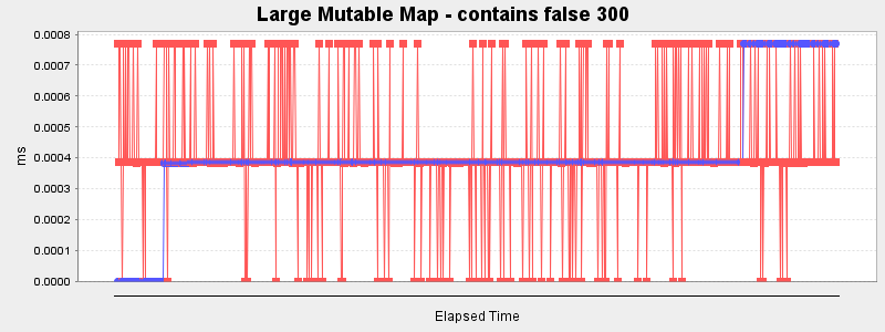 Large Mutable Map - contains false 300